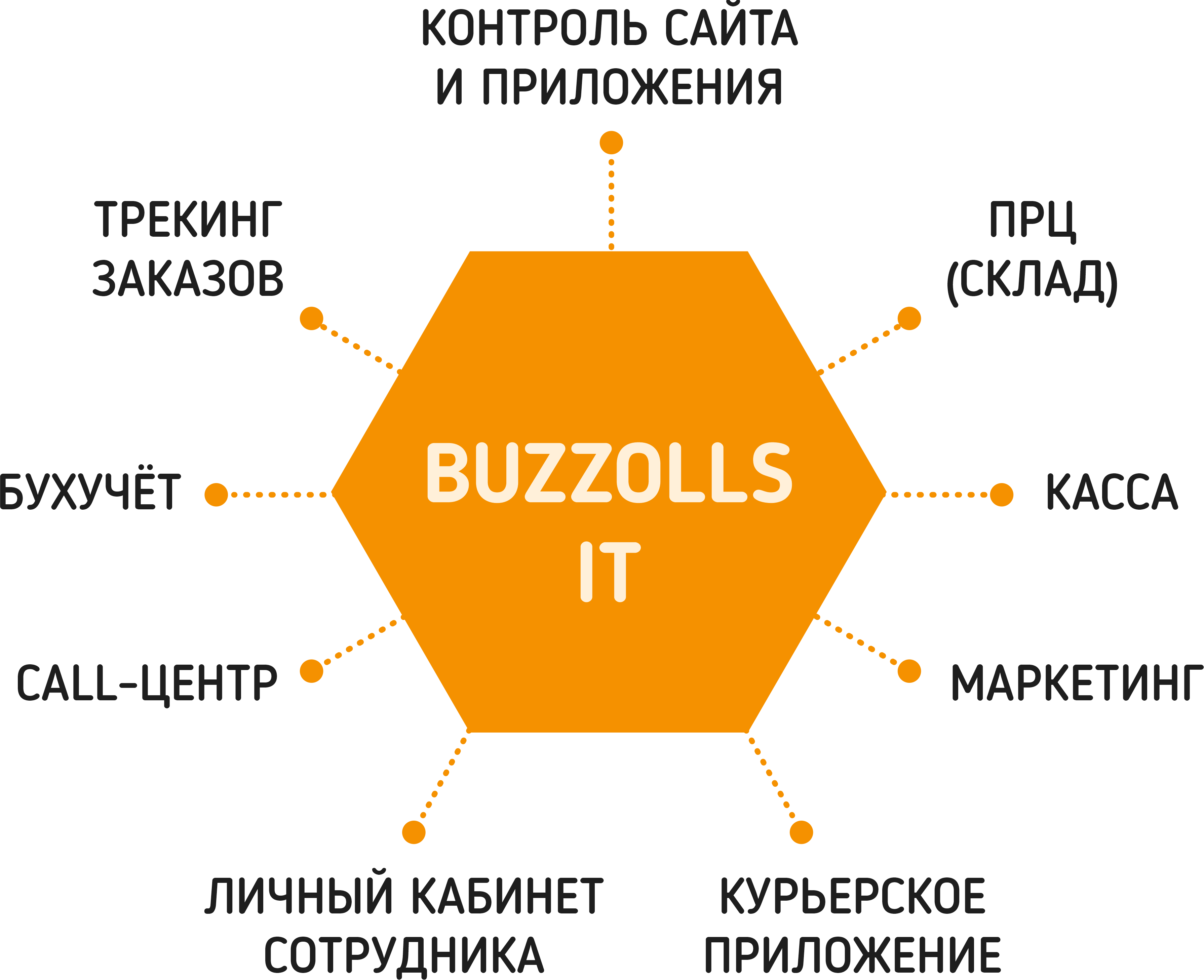 Франшиза Buzzolls